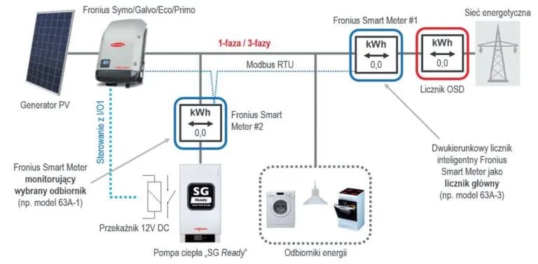 Ile kW fotowoltaiki potrzeba do pompy ciepła? Sprawdź, jak uniknąć błędów w doborze mocy!