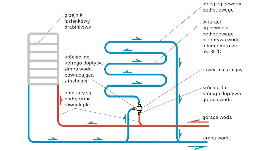 Jak podłączyć grzejniki - prosty sposób na skuteczną instalację grzewczą